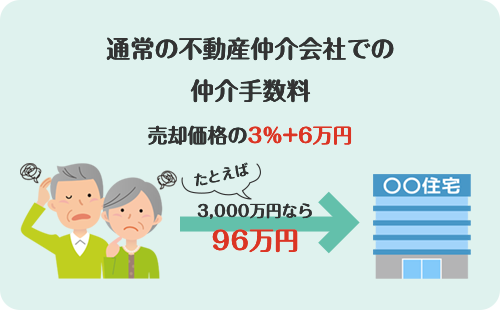 通常の不動産仲介会社での仲介手数料売却価格の3％+6万円